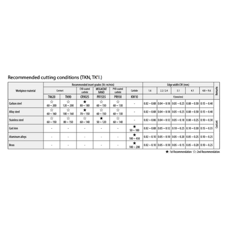 10 pc Kyocera CCMT060204GK PR1535 Turning Insert – angled insert with focus on cutting geometry.