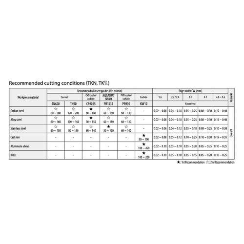 Individual Kyocera TKN3 KW10 cut-off insert shown in close detail for aluminium and non-ferrous use