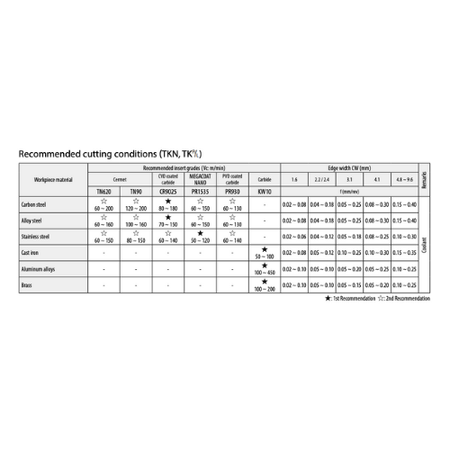 KYOCERA ASIA PACIFIC PTE LTD INSERTS 10 pc Kyocera TKN2 PR1535 – Cut-Off & Grooving Insert (Medium Feed, PR1535 Grade)