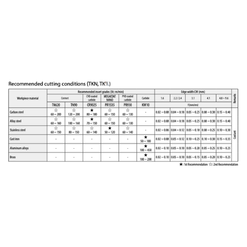 KYOCERA ASIA PACIFIC PTE LTD INSERTS 10 pc Kyocera TKN3 TN90 – Cut-Off & Grooving Insert (High Precision, TN90 Grade)