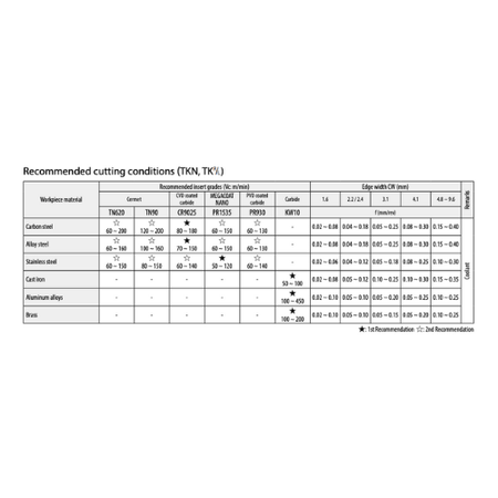 KYOCERA ASIA PACIFIC PTE LTD INSERTS 10 pc Kyocera VNMG160408MQ PR1535 – Turning Insert (Finishing to Medium, MQ Chipbreaker)
